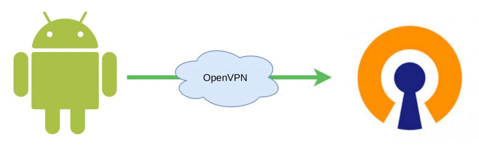 Nastavení OpenVPN na Androidu