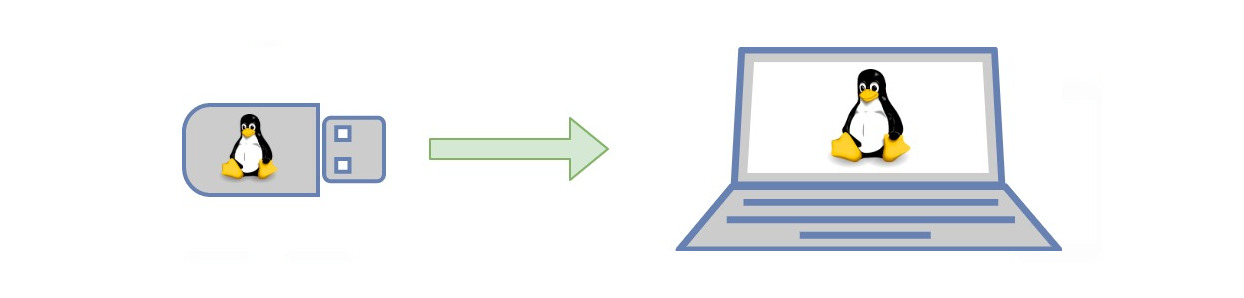 Linux Live Distribution Persistent USB